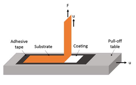 Peel Testerfactories|peel test procedure.